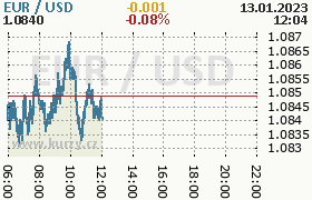 Online graf kurzu usd/eur