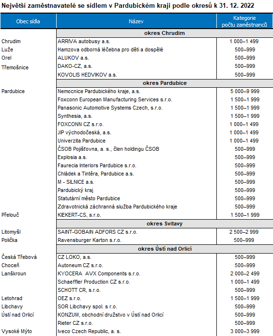 tabulka Nejvt zamstnavatel se sdlem v Pardubickm kraji podle okres k 31. 12. 2022