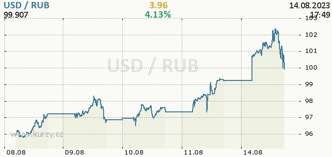 Graf: USD / RUB, Kurzy mn Online, Forex, Graf