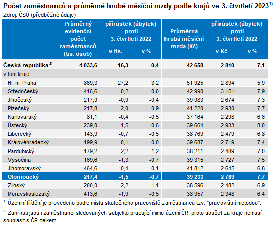 Tabulka: Poet zamstnanc a prmrn hrub msn mzdy podle kraj ve 3. tvrtlet 2023