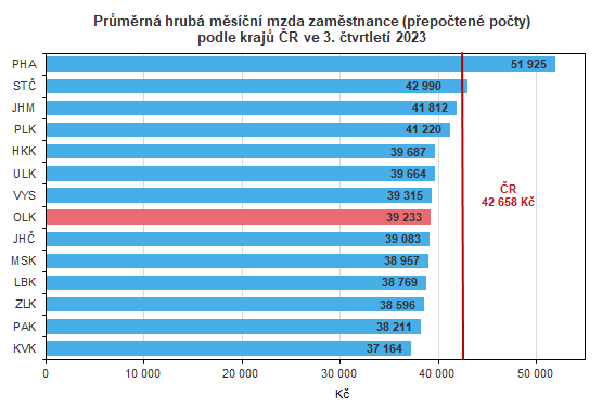 Graf: Prmrn hrub msn mzda zamstnance (pepoten poty) 
podle kraj R v 1. a 3. tvrtlet 2023