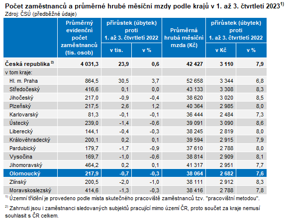 Tabulka: Poet zamstnanc a prmrn hrub msn mzdy podle kraj v 1. a 3. tvrtlet 2023