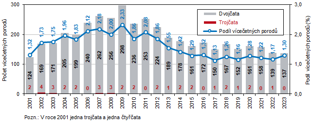 Graf 1 Poet a podl vceetnch porod v Jihomoravskm kraji