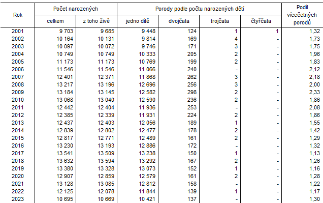 Tab. 1 Narozen a porody podle potu narozench dt v Jihomoravskm kraji