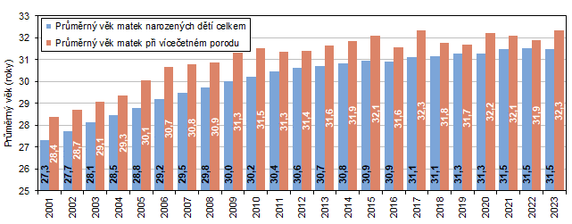 Graf 4 Prmrn vk matek narozench dt v Jihomoravskm kraji