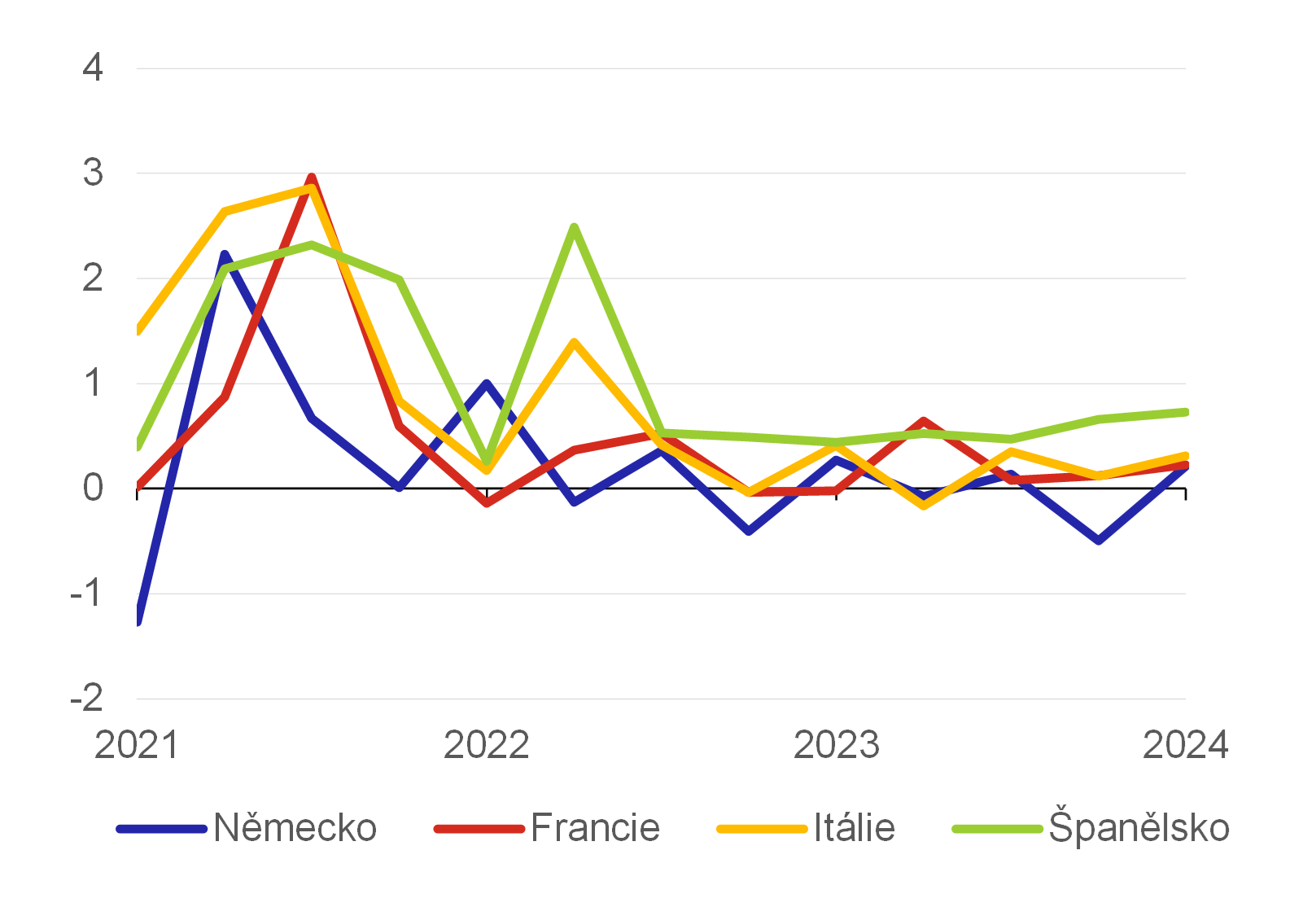 Graf 1  Rst HDP velkch ekonomik eurozny