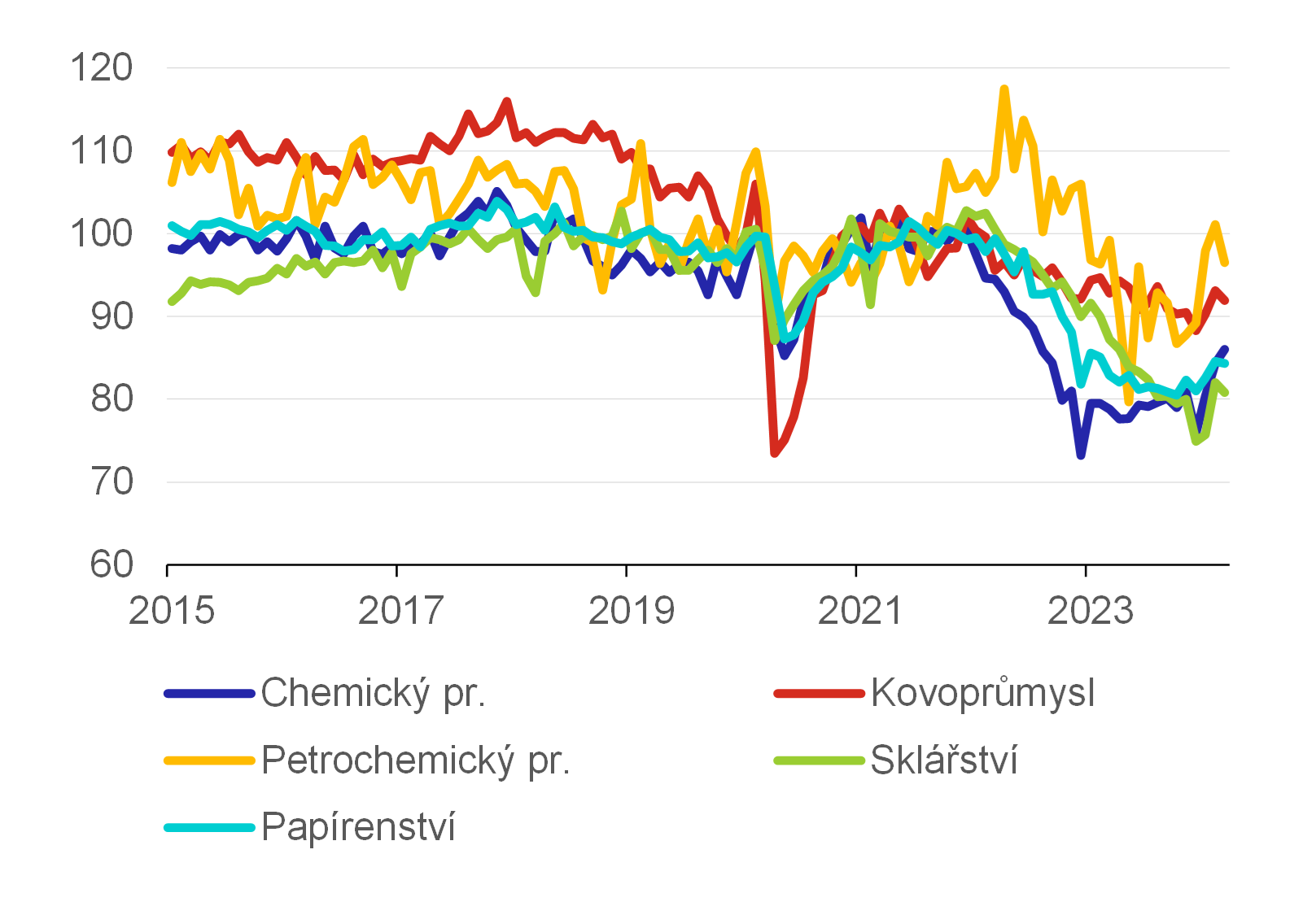 Graf 7  Produkce v energeticky nronch odvtvch