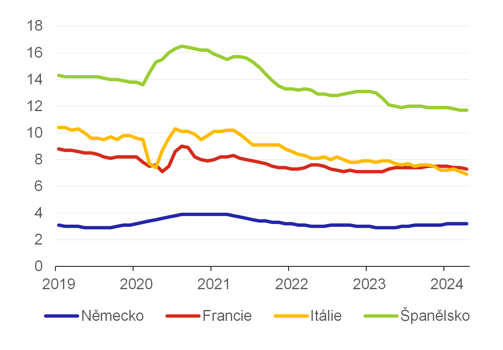 Graf 8  Mra nezamstnanosti