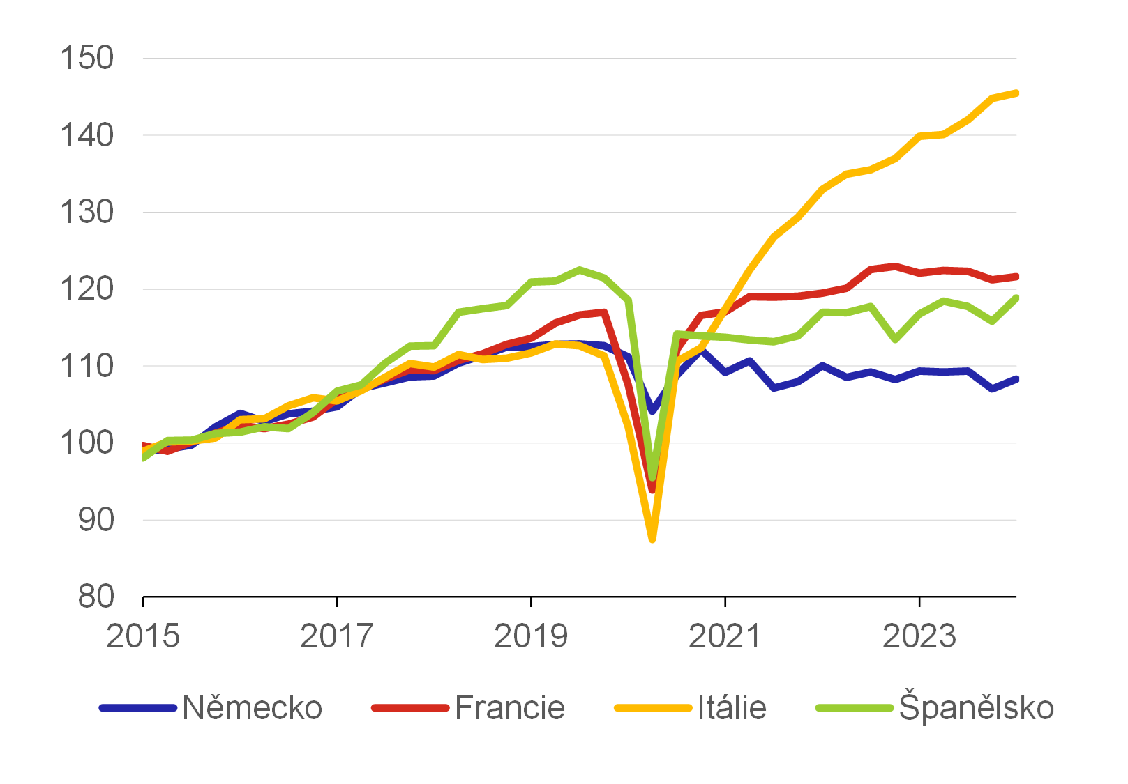 Graf 12  Vvoj investic