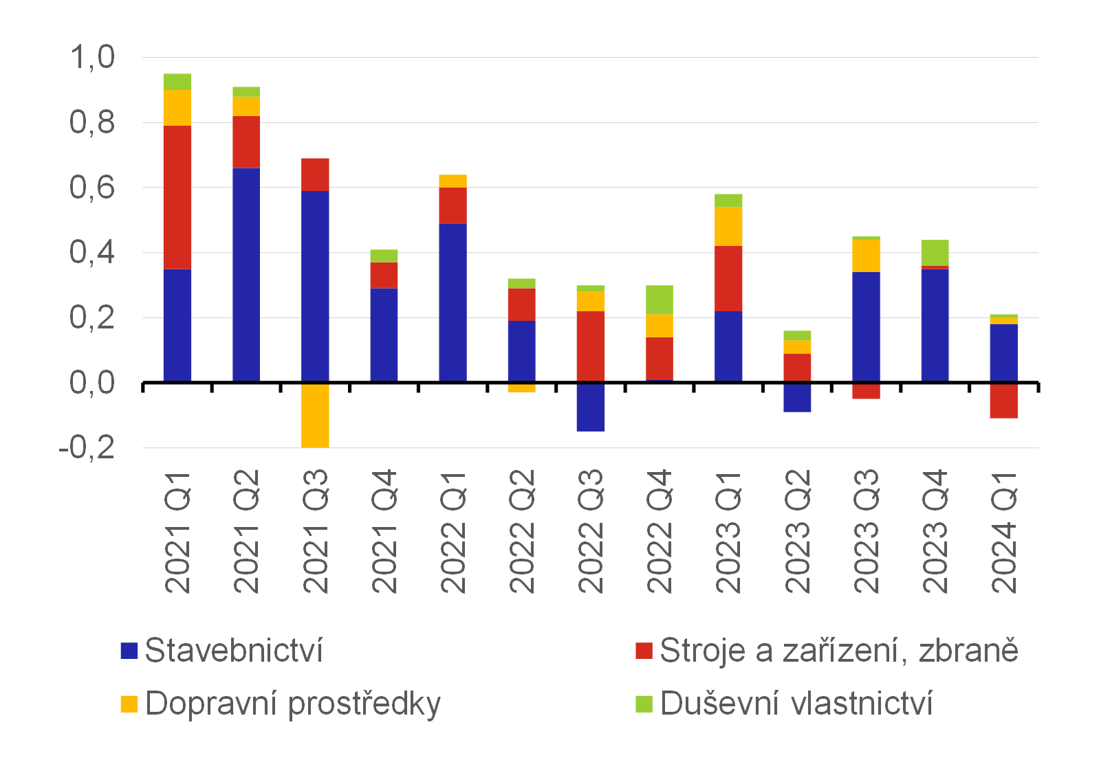 Graf 14  Pspvky italskch investic k rstu HDP  lenn