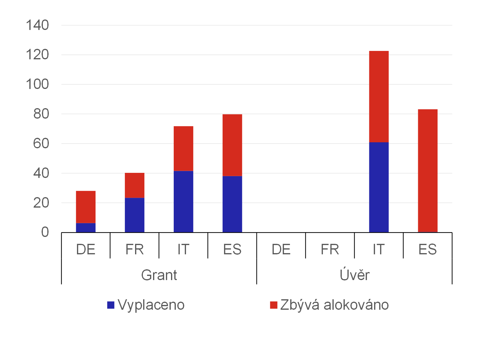 Graf 15  Alokace a erpn z plnu obnovy NGEU