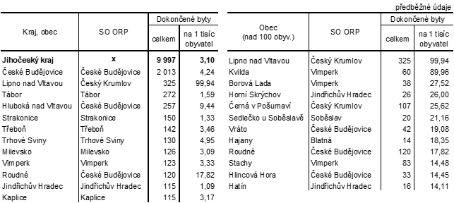 Tab. 3 Obce s nejvym potem dokonench byt a nejvy intenzitou bytov vstavby v Jihoeskm kraji v letech 2019 a 2023