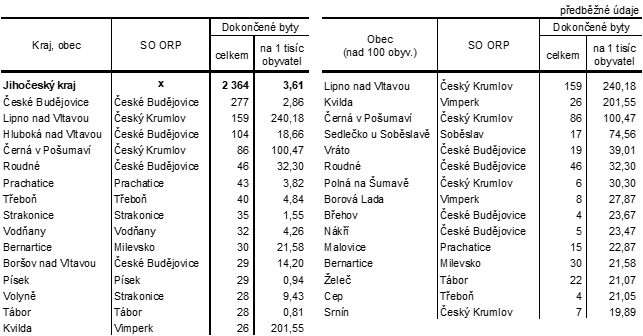 Tab. 1 Obce s nejvym potem dokonench byt a nejvy intenzitou bytov vstavby v Jihoeskm kraji v roce 2023