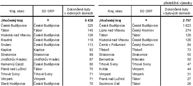 Tab. 4 Obce s nejvym potem dokonench byt v rodinnch a bytovch domech v Jihoeskm kraji v letech 2019 a 2023