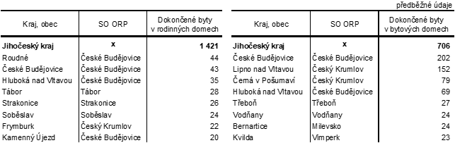 Tab. 2 Obce s nejvym potem dokonench byt v rodinnch a bytovch domech v Jihoeskm kraji v roce 2023