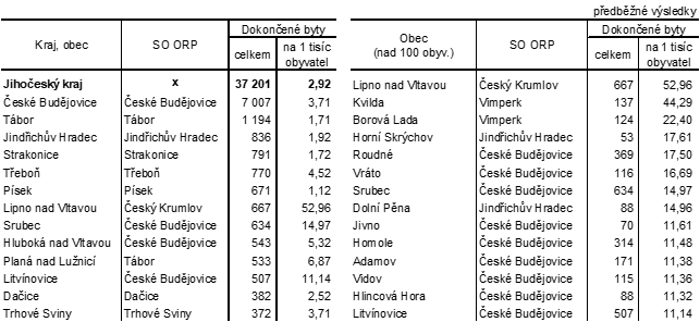 Tab. 5 Obce s nejvym potem dokonench byt a nejvy intenzitou bytov vstavby v Jihoeskm kraji v letech 2004 a 2023