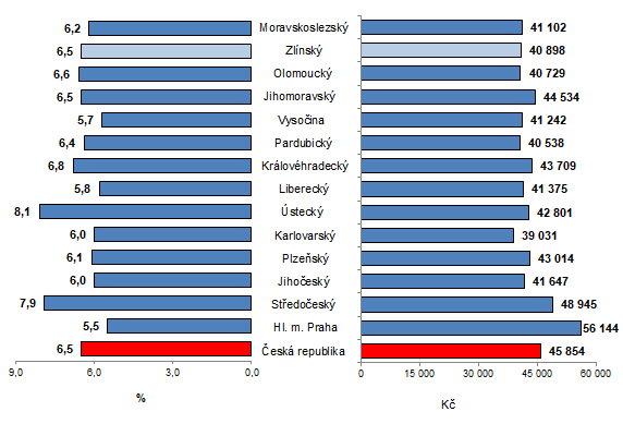 Graf 1: Prmrn hrub msn mzda podle kraj R ve 2. tvrtlet 2024