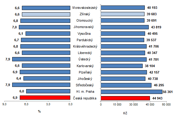 Graf 2: Prmrn hrub msn mzda podle kraj R v 1. a 2. tvrtlet 2024