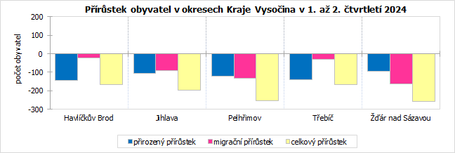 Prstek obyvatel v okresech Kraje Vysoina v 1. a 2. tvrtlet 2024