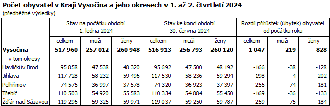 Poet obyvatel v Kraji Vysoina a jeho okresech v 1. a 2. tvrtlet 2024