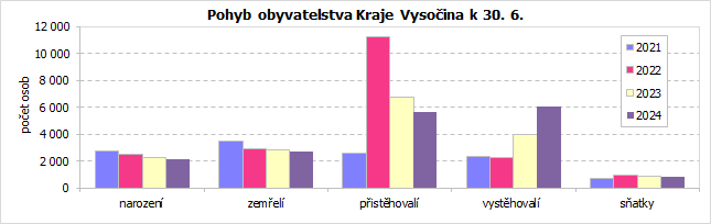 Pohyb obyvatelstva Kraje Vysoina k 30. 6.