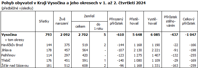 Pohyb obyvatel v Kraji Vysoina a jeho okresech v 1. a 2. tvrtlet 2024