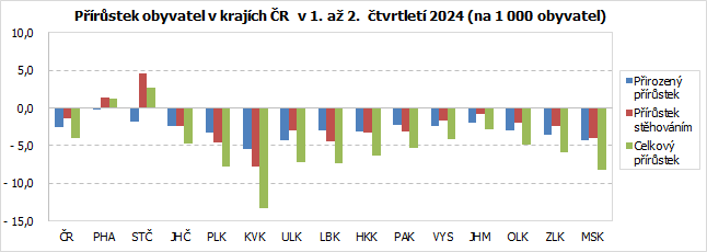 Prstek obyvatel v krajch R  v 1. a 2.  tvrtlet 2024 (na 1 000 obyvatel)