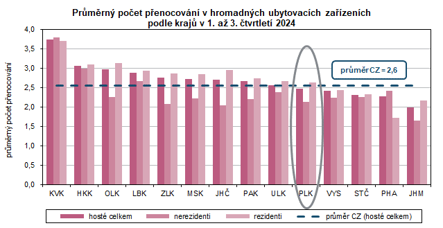 Graf: Prmrn poet penocovn v hromadnch ubytovacch zazench podle kraj v 1. a 3. tvrtlet 2024