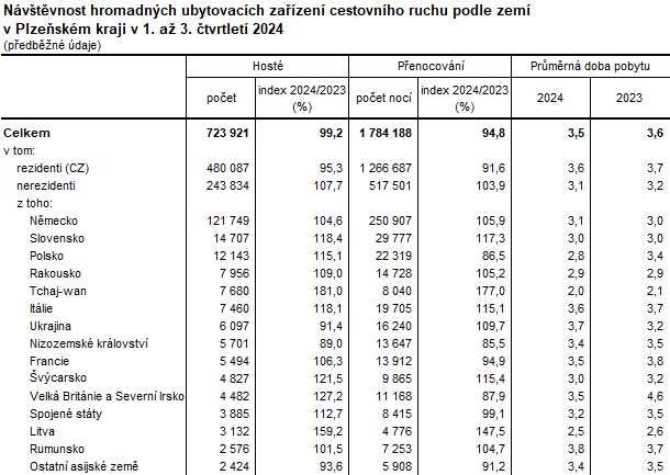 Tabulka: Nvtvnost hromadnch ubytovacch zazen cestovnho ruchu podle zem v Plzeskm kraji v 1. a 3. tvrtlet 2024