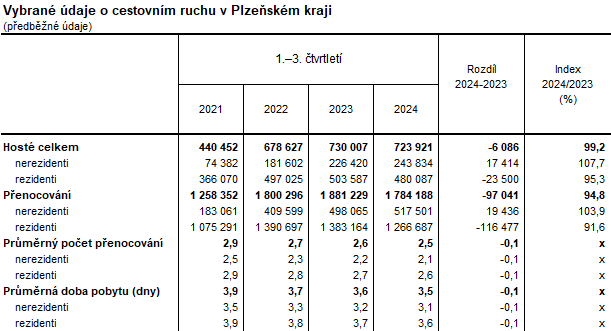 Tabulka: Vybran daje o cestovnm ruchu v Plzeskm kraji