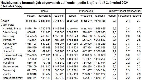 Tabulka: Nvtvnost v hromadnch ubytovacch zazench podle kraj v 1. a 3. tvrtlet 2024