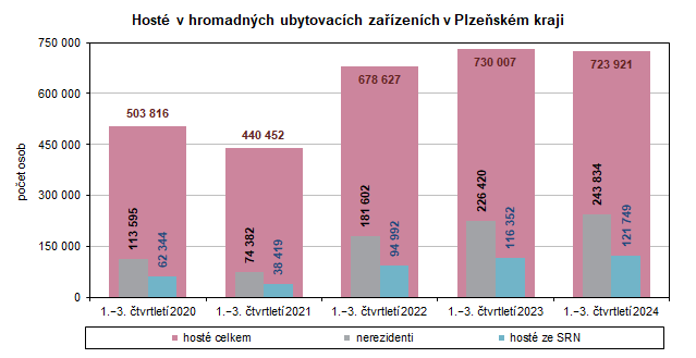 Graf: Host v hromadnch ubytovacch zazench v Plzeskm kraji