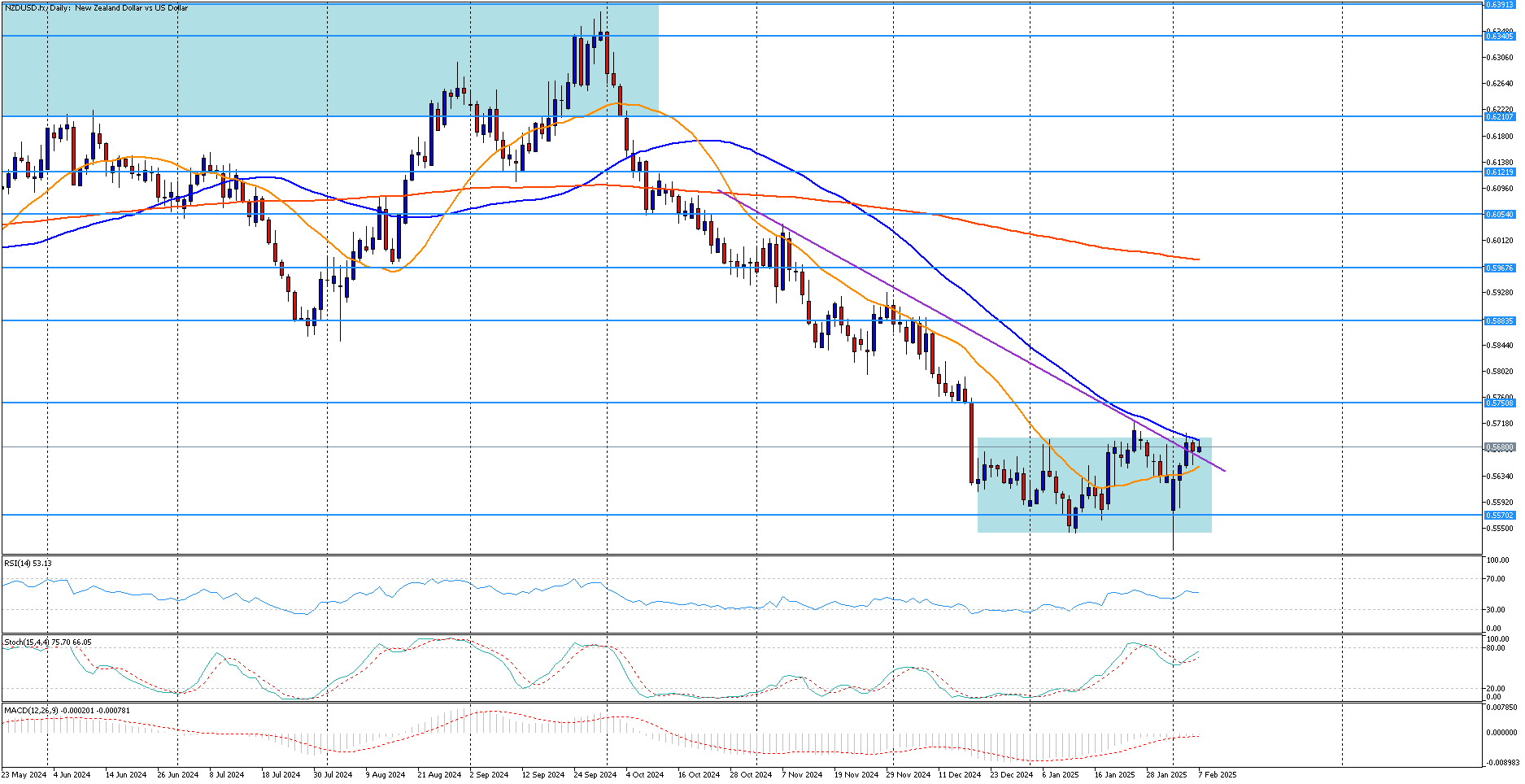 Měnový pár NZD/USD se obchoduje v bočním trendu