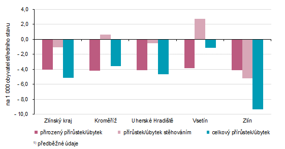 Graf 1: Pohyb obyvatel ve Zl�nsk�m kraji a jeho okresech v 1. pololet� 2025