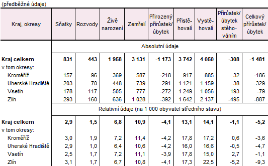 Tabulka 2: Pohyb obyvatelstva ve Zl�nsk�m kraji a jeho okresech v 1. pololet� 2025