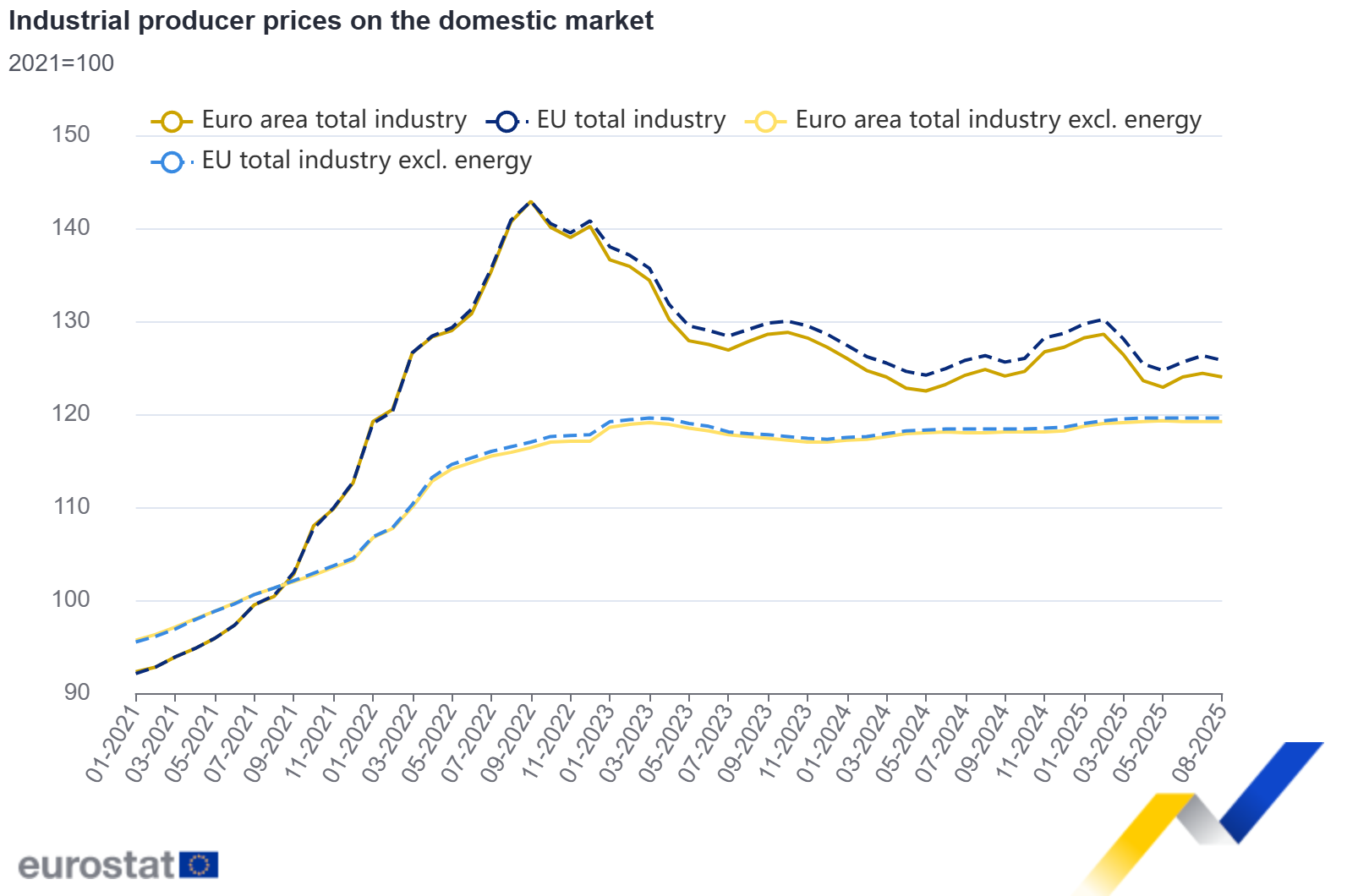 Industrial producer prices on the domestic market Industrial producer prices on the domestic market