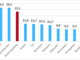 Čerpání EU fondů v aktuálním období ve vybraných zemích, v % z celkové přidělené částky