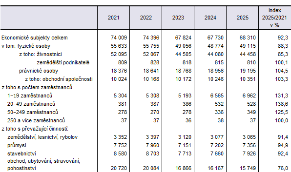 Registrovan� ekonomick� subjekty v Karlovarsk�m kraji v letech 2021 a� 2025