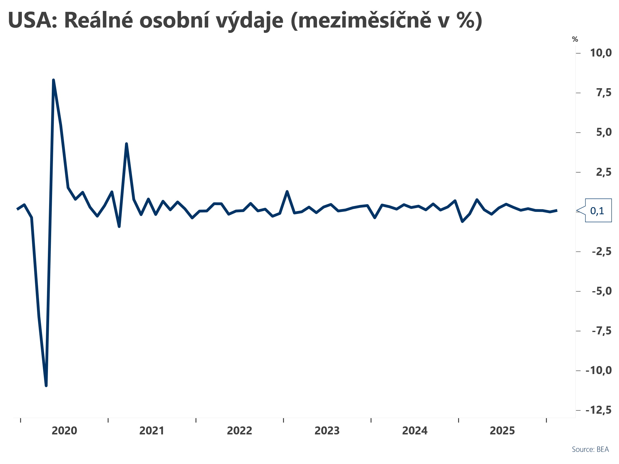 Spotřeba v USA zůstává křehká Spotřeba v USA zůstává křehká