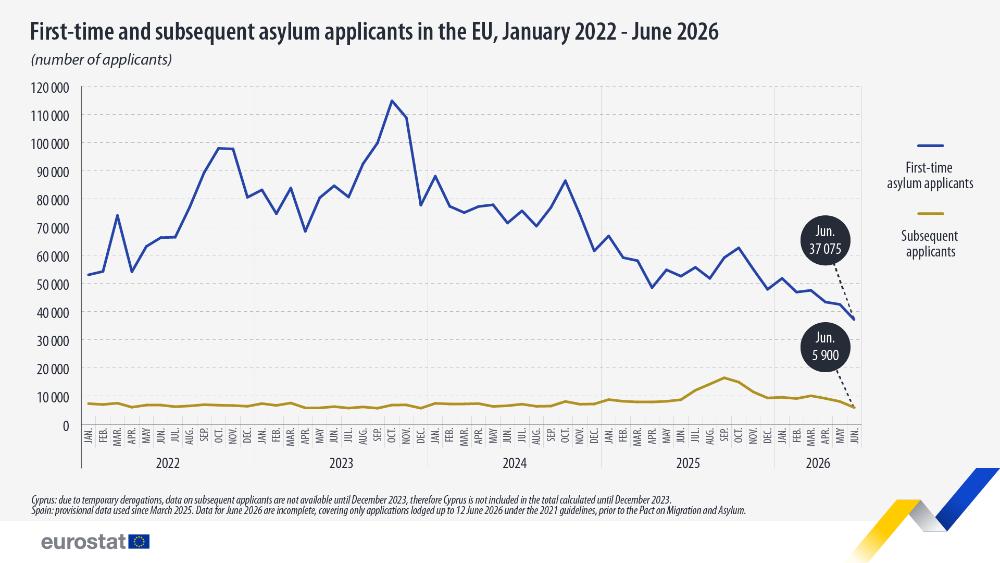First-time and subsequent asylum applications in the EU, January 2022 - June 2026. Line chart - Click below to see full dataset.