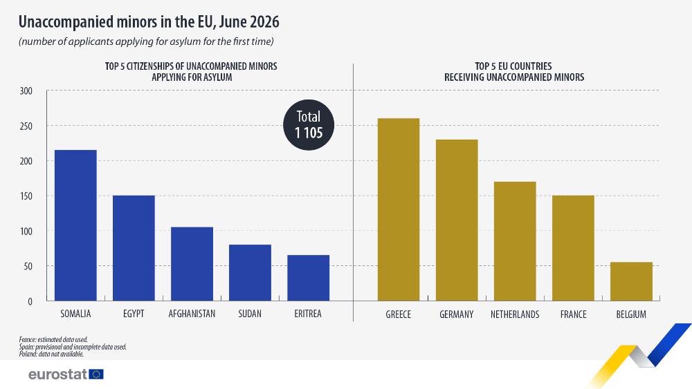 Unaccompanied minors in the EU, June 2026. Bar chart - Click below to see full dataset.