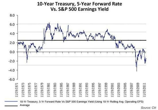 Spread mezi vnosy S&P 500 a americkch sttnch dluhopis