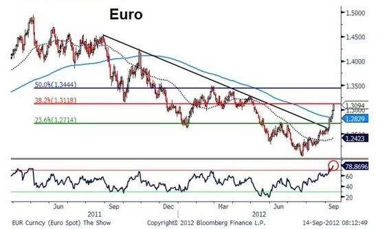 EURUSD