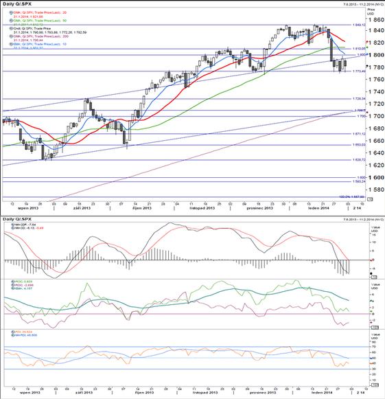 S&P 500 - technick analza