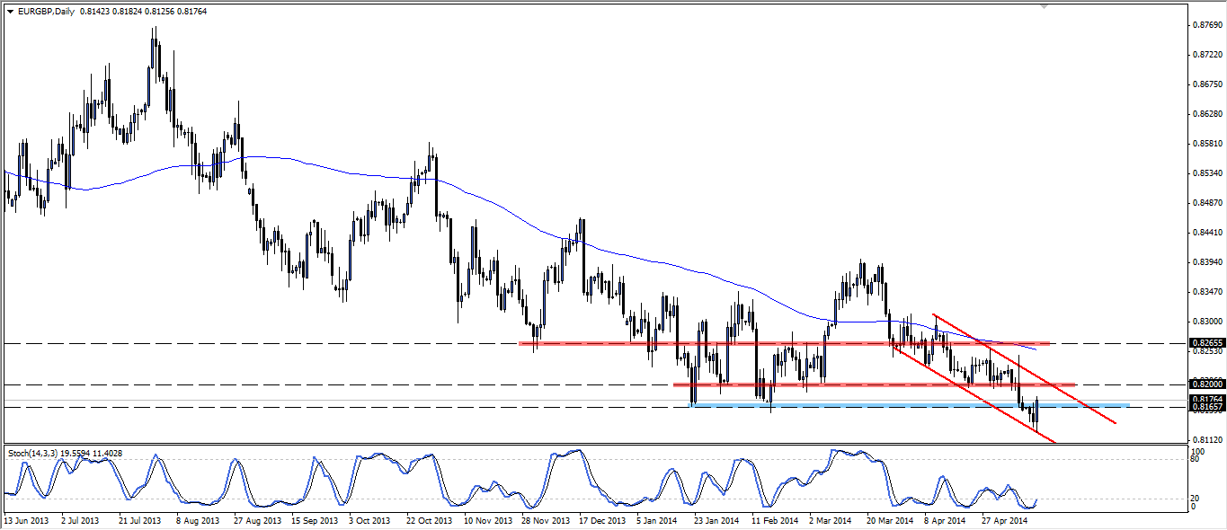 EURGBP