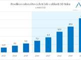 graf_predikce