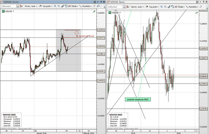 NZDUSD - technická analýza - 13:52:48 29.01.2016