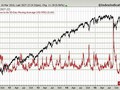 Index S&P 500 a relativní poloha indexu VIX vůči svému 50dennímu průměru
