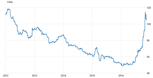 Coal chart