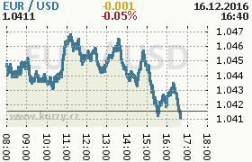 Online graf kurzu usd/eur